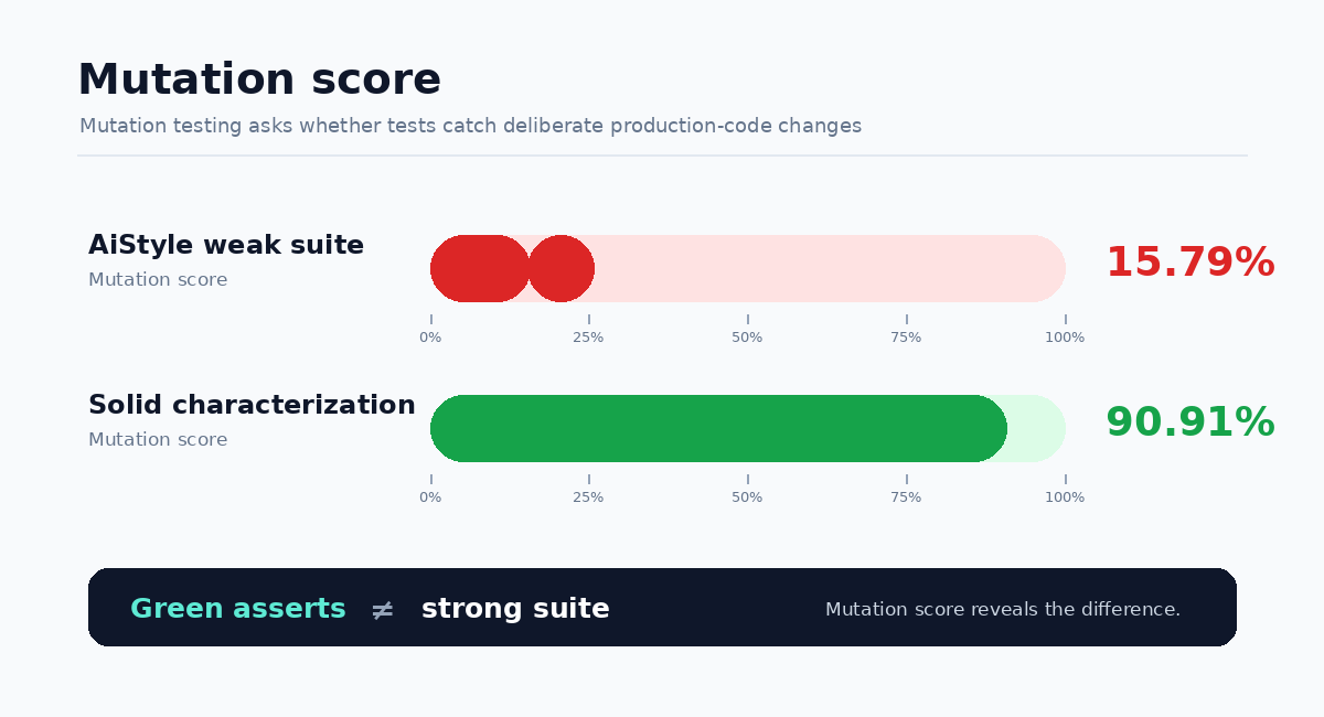 Stryker mutation score comparison: weak AI-style suite versus solid characterization